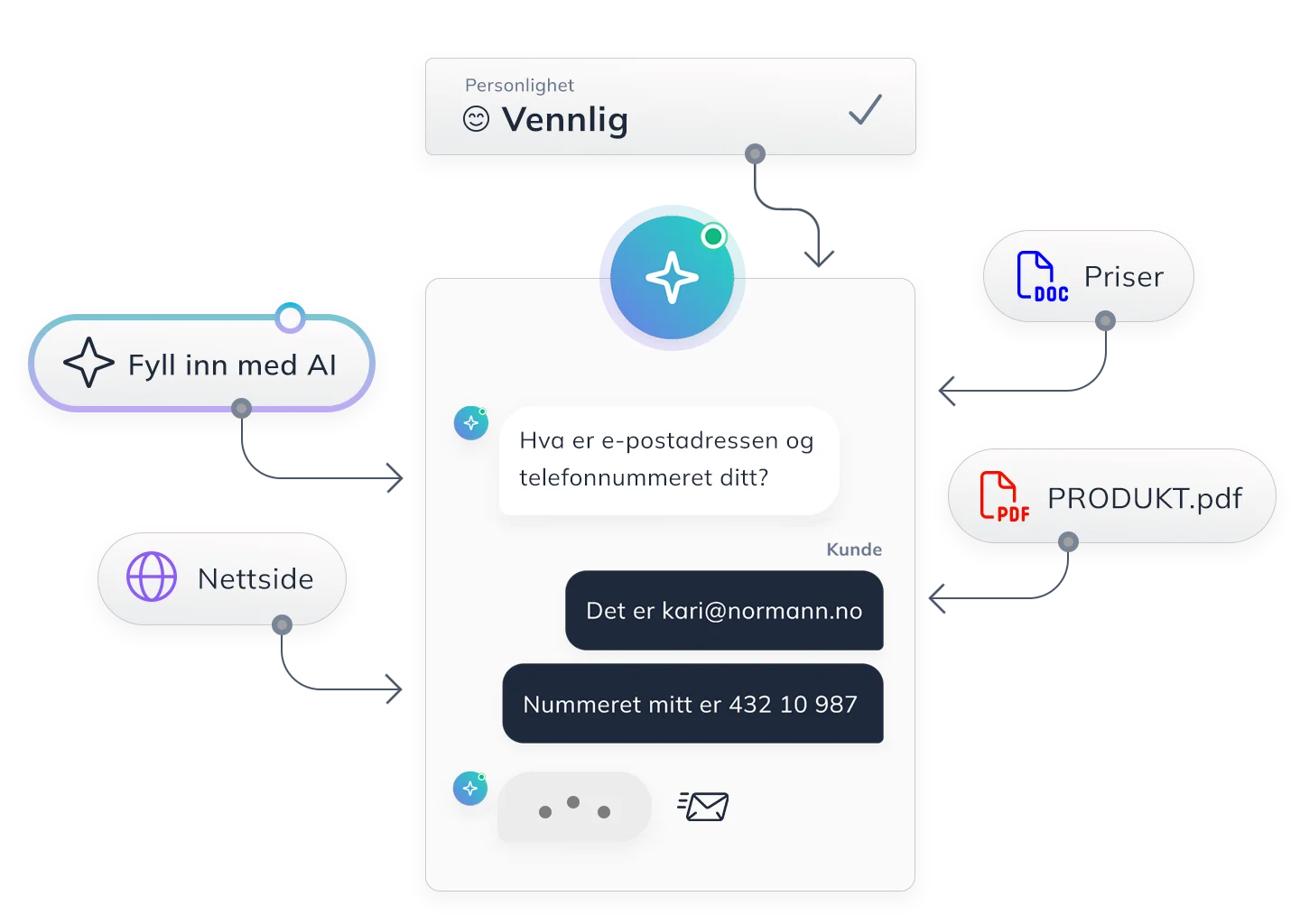 Chatjoy AI chatbot i samtale med kunde som oppgir e-postadresse og telefonnummer, med tilkoblede kilder som nettside, PDF-dokument og AI-fylt kunnskapsbase