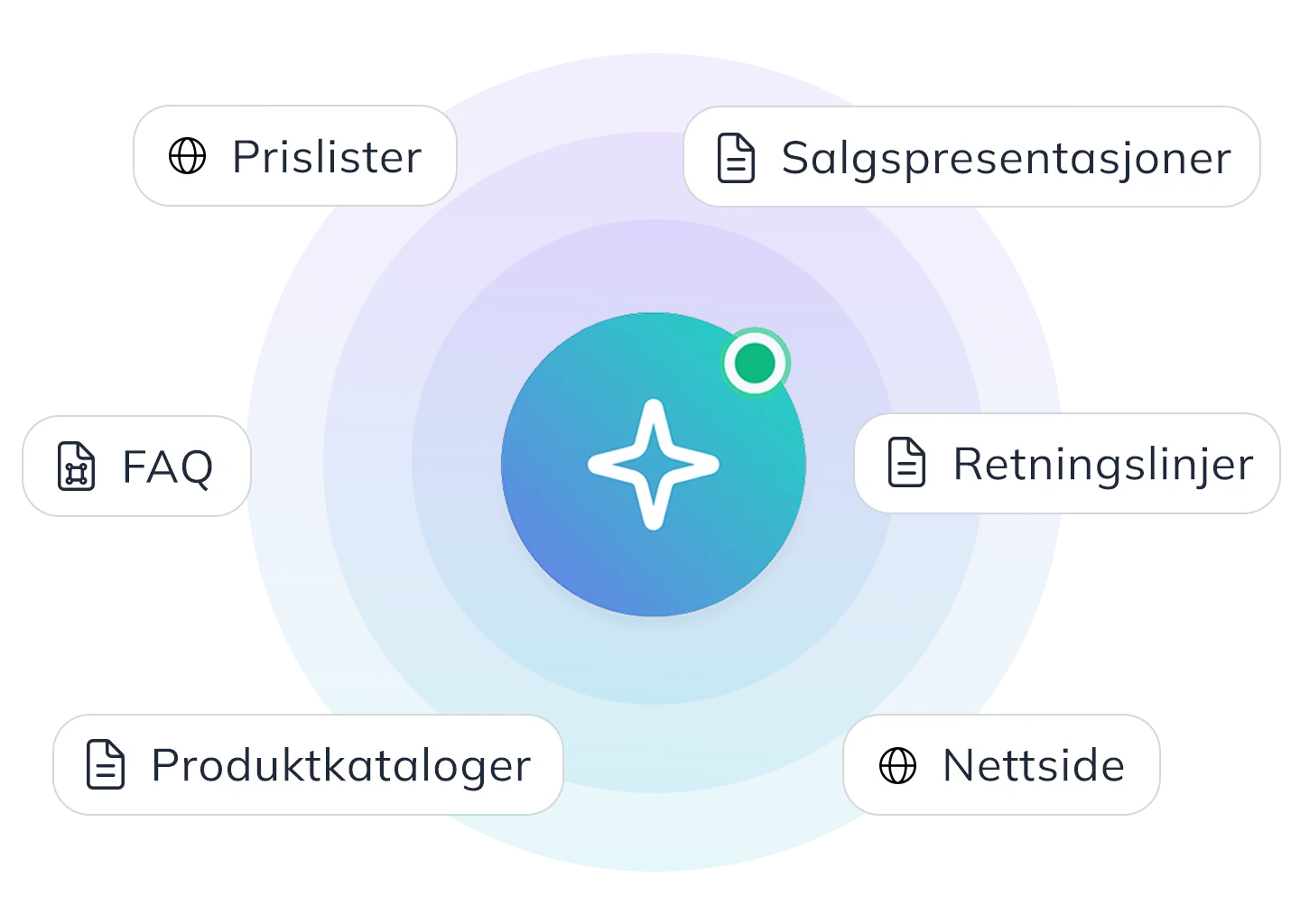 Chatjoy AI chatbot koblet til ulike kunnskapskilder: prislister, salgspresentasjoner, FAQ, retningslinjer, produktkataloger og nettside